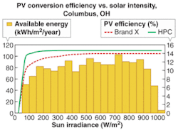 FIGURE 3. For most regions in the U.S., the level of solar irradiance available over an annual period is distributed over values less than a “full sun” (1000 W/m2). In this typical, temperate region (Columbus, OH), full-sun conditions are extremely rare (yellow bars), and most solar energy is available at levels below 0.6 suns. The efficiency of typical PV modules drops at these levels (red curve), while HPC modules continue to perform well to much lower light levels (green curve). FIGURE 3. For most regions in the U.S., the level of solar irradiance available over an annual period is distributed over values less than a “full sun” (1000 W/m2). In this typical, temperate region (Columbus, OH), full-sun conditions are extremely rare (yellow bars), and most solar energy is available at levels below 0.6 suns. The efficiency of typical PV modules drops at these levels (red curve), while HPC modules continue to perform well to much lower light levels (green curve).