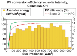 FIGURE 3. For most regions in the U.S., the level of solar irradiance available over an annual period is distributed over values less than a “full sun” (1000 W/m2). In this typical, temperate region (Columbus, OH), full-sun conditions are extremely rare (yellow bars), and most solar energy is available at levels below 0.6 suns. The efficiency of typical PV modules drops at these levels (red curve), while HPC modules continue to perform well to much lower light levels (green curve). FIGURE 3. For most regions in the U.S., the level of solar irradiance available over an annual period is distributed over values less than a “full sun” (1000 W/m2). In this typical, temperate region (Columbus, OH), full-sun conditions are extremely rare (yellow bars), and most solar energy is available at levels below 0.6 suns. The efficiency of typical PV modules drops at these levels (red curve), while HPC modules continue to perform well to much lower light levels (green curve).
