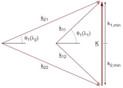 FIGURE 4. In a volume hologram, the Bragg-matching relation determines diffraction efficiency. The k-vectors are the propagation vectors that lie along the direction of the incident and diffracted beams. The grating vector (K) links the incident and diffracted beams. As long as the two propagation vectors can be matched with the grating vector, the hologram will diffract with 100% diffraction efficiency. FIGURE 4. In a volume hologram, the Bragg-matching relation determines diffraction efficiency. The k-vectors are the propagation vectors that lie along the direction of the incident and diffracted beams. The grating vector (K) links the incident and diffracted beams. As long as the two propagation vectors can be matched with the grating vector, the hologram will diffract with 100% diffraction efficiency.