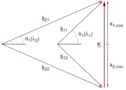 FIGURE 4. In a volume hologram, the Bragg-matching relation determines diffraction efficiency. The k-vectors are the propagation vectors that lie along the direction of the incident and diffracted beams. The grating vector (K) links the incident and diffracted beams. As long as the two propagation vectors can be matched with the grating vector, the hologram will diffract with 100% diffraction efficiency. FIGURE 4. In a volume hologram, the Bragg-matching relation determines diffraction efficiency. The k-vectors are the propagation vectors that lie along the direction of the incident and diffracted beams. The grating vector (K) links the incident and diffracted beams. As long as the two propagation vectors can be matched with the grating vector, the hologram will diffract with 100% diffraction efficiency.