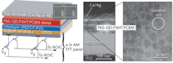 FIGURE 2. The active layer of the SWIR photodiodes is processed from solution on top of an amorphous-silicon TFT backplane. Cross-section TEM images show the layer stack and the composite with embedded quantum dots. Only the bottom electrode (ITO) is structured, while all other layers are nonstructured, which significantly reduces the fabrication time compared to discrete photodiodes lithographically defined for each pixel. FIGURE 2. The active layer of the SWIR photodiodes is processed from solution on top of an amorphous-silicon TFT backplane. Cross-section TEM images show the layer stack and the composite with embedded quantum dots. Only the bottom electrode (ITO) is structured, while all other layers are nonstructured, which significantly reduces the fabrication time compared to discrete photodiodes lithographically defined for each pixel.