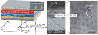 FIGURE 2. The active layer of the SWIR photodiodes is processed from solution on top of an amorphous-silicon TFT backplane. Cross-section TEM images show the layer stack and the composite with embedded quantum dots. Only the bottom electrode (ITO) is structured, while all other layers are nonstructured, which significantly reduces the fabrication time compared to discrete photodiodes lithographically defined for each pixel.