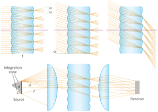 FIGURE 1. A basic integrator lens array is shown at perpendicular (left), maximum angle of incidence (center), and illumination outside the acceptance (or integration) angle (right). A source with an arbitrary irradiance distribution (gray shape, bottom left) is transferred into a uniform irradiance distribution on the receiver by a symmetrical microlens array (bottom).