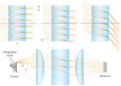 FIGURE 1. A basic integrator lens array is shown at perpendicular (left), maximum angle of incidence (center), and illumination outside the acceptance (or integration) angle (right). A source with an arbitrary irradiance distribution (gray shape, bottom left) is transferred into a uniform irradiance distribution on the receiver by a symmetrical microlens array (bottom). FIGURE 1. A basic integrator lens array is shown at perpendicular (left), maximum angle of incidence (center), and illumination outside the acceptance (or integration) angle (right). A source with an arbitrary irradiance distribution (gray shape, bottom left) is transferred into a uniform irradiance distribution on the receiver by a symmetrical microlens array (bottom).