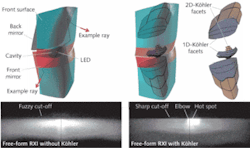 FIGURE 4. A freeform automotive headlight RXI concentrator is shown prior to the design of the Köhler facets (top left). Only the optical surfaces are shown. The LED is located in a cavity in the center of the RXI, and the back surface and sections of the front surface are metalized (red surface) to provide high reflectivity. By splitting the cavity and back mirror into Köhler facets (top right), the light from the LED first falls on the cavity. The light that passes through each refractive facet on the top half of the cavity reflects off the front surface and falls into its corresponding reflective facet on the top half of the back mirror. The integrating facets (top, far right) are a one-directional integration for the horizontal cut-off line (blue) and two-directional integration for the hotspot (yellow). Compared to the original design (bottom left), the cut-off and hotspot are sharper after the Köhler integration between the facets (bottom right). FIGURE 4. A freeform automotive headlight RXI concentrator is shown prior to the design of the Köhler facets (top left). Only the optical surfaces are shown. The LED is located in a cavity in the center of the RXI, and the back surface and sections of the front surface are metalized (red surface) to provide high reflectivity. By splitting the cavity and back mirror into Köhler facets (top right), the light from the LED first falls on the cavity. The light that passes through each refractive facet on the top half of the cavity reflects off the front surface and falls into its corresponding reflective facet on the top half of the back mirror. The integrating facets (top, far right) are a one-directional integration for the horizontal cut-off line (blue) and two-directional integration for the hotspot (yellow). Compared to the original design (bottom left), the cut-off and hotspot are sharper after the Köhler integration between the facets (bottom right).