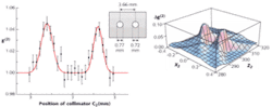 A normalized second-order intensity fluctuation correlation function (Δg(2)) can be mathematically translated into a ghost image of pinholes in a copper foil, as shown in the actual cross section here (top). A simulation of a differently sized double-slit ghost image shows that away from the lensless imaging conditions the image becomes blurred (bottom). A normalized second-order intensity fluctuation correlation function (Δg(2)) can be mathematically translated into a ghost image of pinholes in a copper foil, as shown in the actual cross section here (top). A simulation of a differently sized double-slit ghost image shows that away from the lensless imaging conditions the image becomes blurred (bottom).