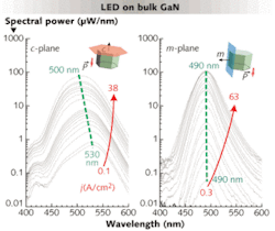 FIGURE 1. Electroluminescence spectra are shown for polar c-plane (left) and nonpolar m-plane (right) LED structures on bulk GaN. With increasing current density, peak emission blue-shifts in the polar structure, while it remains stable at 490 nm in the nonpolar one. This stability allows predictable laser-diode cavity design and is expected to result in lower threshold densities.