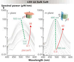 FIGURE 1. Electroluminescence spectra are shown for polar c-plane (left) and nonpolar m-plane (right) LED structures on bulk GaN. With increasing current density, peak emission blue-shifts in the polar structure, while it remains stable at 490 nm in the nonpolar one. This stability allows predictable laser-diode cavity design and is expected to result in lower threshold densities. FIGURE 1. Electroluminescence spectra are shown for polar c-plane (left) and nonpolar m-plane (right) LED structures on bulk GaN. With increasing current density, peak emission blue-shifts in the polar structure, while it remains stable at 490 nm in the nonpolar one. This stability allows predictable laser-diode cavity design and is expected to result in lower threshold densities.