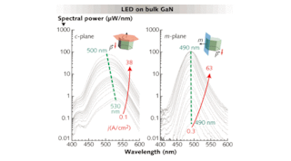 FIGURE 1. Electroluminescence spectra are shown for polar c-plane (left) and nonpolar m-plane (right) LED structures on bulk GaN. With increasing current density, peak emission blue-shifts in the polar structure, while it remains stable at 490 nm in the nonpolar one. This stability allows predictable laser-diode cavity design and is expected to result in lower threshold densities.