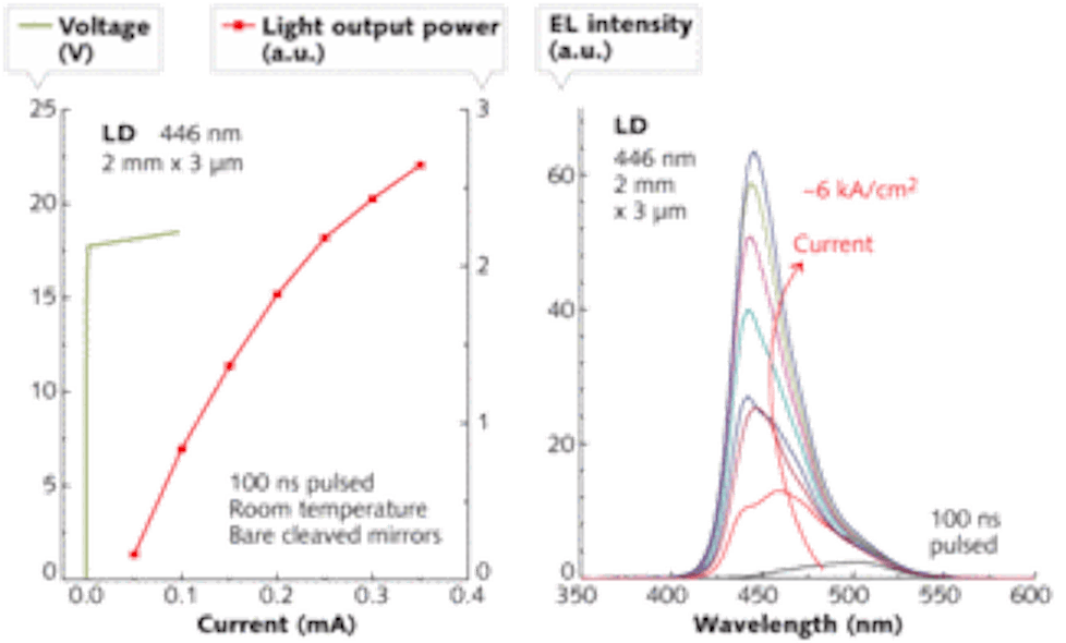 FIGURE 2. Electro-optical subthreshold performance is shown for a 446 nm laser-diode structure on sapphire with bare cleaved mirrors in pulsed mode (left). In a single 3 &micro;m &times; 2 mm stripe, current densities of approximately 6 kA/cm2 are achieved before heating reduces output power (right). The spectral maximum reveals the line shift common in polar c-axis structures.