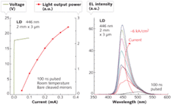 FIGURE 2. Electro-optical subthreshold performance is shown for a 446 nm laser-diode structure on sapphire with bare cleaved mirrors in pulsed mode (left). In a single 3 µm × 2 mm stripe, current densities of approximately 6 kA/cm2 are achieved before heating reduces output power (right). The spectral maximum reveals the line shift common in polar c-axis structures. FIGURE 2. Electro-optical subthreshold performance is shown for a 446 nm laser-diode structure on sapphire with bare cleaved mirrors in pulsed mode (left). In a single 3 µm × 2 mm stripe, current densities of approximately 6 kA/cm2 are achieved before heating reduces output power (right). The spectral maximum reveals the line shift common in polar c-axis structures.