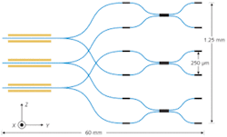 FIGURE 1. A three-beam interferometric combiner is fabricated in lithium niobate. Inputs are from the left; phase-modulating electrodes are shown in color.