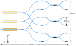 FIGURE 1. A three-beam interferometric combiner is fabricated in lithium niobate. Inputs are from the left; phase-modulating electrodes are shown in color. FIGURE 1. A three-beam interferometric combiner is fabricated in lithium niobate. Inputs are from the left; phase-modulating electrodes are shown in color.