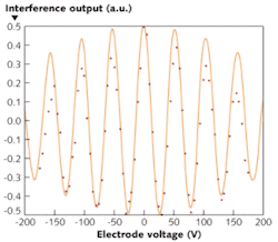 FIGURE 2. Experimental white-light fringe data points for the two-beam combiner match well with theoretical calculations (corresponding line) for a 500 nm bandwidth. FIGURE 2. Experimental white-light fringe data points for the two-beam combiner match well with theoretical calculations (corresponding line) for a 500 nm bandwidth.