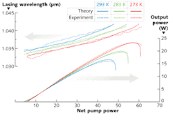 Modeled and experimental output powers and wavelength shifts for a 1040-nm-emitting VECSEL agree closely. Modeled and experimental output powers and wavelength shifts for a 1040-nm-emitting VECSEL agree closely.