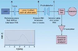 FIGURE 1. Basic RIN-measurement system with lossy medium such as an attenuator with loss L and photodetector with quantum efficiency h. A bias tee splits off the ac component of the detector output and sends it to an amplifier and spectrum analyzer. The dc photocurrent is measured by an ammeter. The graph shows the frequency spectrum of relative intensity noise R(w) for a typical diode laser.