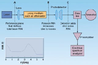 FIGURE 1. Basic RIN-measurement system with lossy medium such as an attenuator with loss L and photodetector with quantum efficiency h. A bias tee splits off the ac component of the detector output and sends it to an amplifier and spectrum analyzer. The dc photocurrent is measured by an ammeter. The graph shows the frequency spectrum of relative intensity noise R(w) for a typical diode laser.