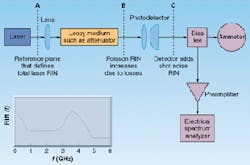 FIGURE 1. Basic RIN-measurement system with lossy medium such as an attenuator with loss L and photodetector with quantum efficiency h. A bias tee splits off the ac component of the detector output and sends it to an amplifier and spectrum analyzer. The dc photocurrent is measured by an ammeter. The graph shows the frequency spectrum of relative intensity noise R(w) for a typical diode laser. FIGURE 1. Basic RIN-measurement system with lossy medium such as an attenuator with loss L and photodetector with quantum efficiency h. A bias tee splits off the ac component of the detector output and sends it to an amplifier and spectrum analyzer. The dc photocurrent is measured by an ammeter. The graph shows the frequency spectrum of relative intensity noise R(w) for a typical diode laser.
