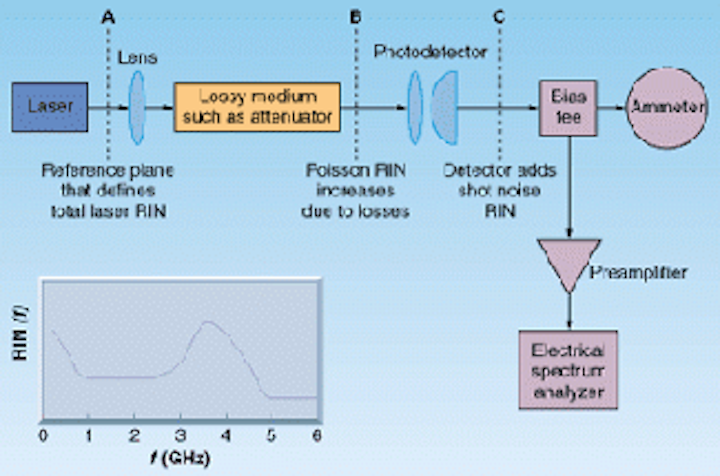 How To Measure Relative Intensity Noise In Lasers Laser Focus World
