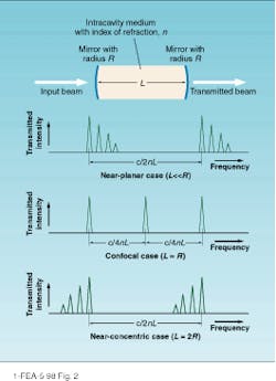 FIGURE 2. The qualitative features of a transverse-mode spectrum for a symmetric two-mirror resonator depend on the mirror curvature and spacing. In the near-hemispherical and near-planar cases, higher-order modes give rise to a large number of resonances that are nested on the high or low frequency of the fundamental. The confocal design results in a unique spectrum in which many of the higher-order modes are degenerate in frequency. FIGURE 2. The qualitative features of a transverse-mode spectrum for a symmetric two-mirror resonator depend on the mirror curvature and spacing. In the near-hemispherical and near-planar cases, higher-order modes give rise to a large number of resonances that are nested on the high or low frequency of the fundamental. The confocal design results in a unique spectrum in which many of the higher-order modes are degenerate in frequency.