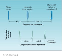 FIGURE 3. Degenerate resonator designs are ‘modeless’ in the sense that all transverse modes will resonate at a single cavity length. In this resonator, degeneracy can be achieved for arbitrary lens/mirror combination by properly adjusting the cavity length and lens position. FIGURE 3. Degenerate resonator designs are ‘modeless’ in the sense that all transverse modes will resonate at a single cavity length. In this resonator, degeneracy can be achieved for arbitrary lens/mirror combination by properly adjusting the cavity length and lens position.