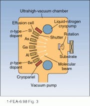 FIGURE 3. Molecular-beam epitaxy, as shown for AlGaAs/GaAs crystal growth, permits accurate deposition of very thin layers of material. FIGURE 3. Molecular-beam epitaxy, as shown for AlGaAs/GaAs crystal growth, permits accurate deposition of very thin layers of material.