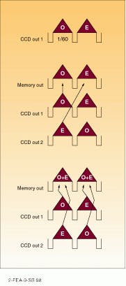 Typical NTSC camera acquires 60 independent pictures every second, but retains only odd (O) or even (E) raster lines from each picture (top). For a progressive-scan signal that is also NTSC-compatible, a CCD camera can acquire 30 independent pictures per second and output them in an interlaced format (middle). For a progressive-scan signal that is VGA-compatible, a CCD camera can acquire 60 pictures per second and output them as 60 full-resolution pictures. Typical NTSC camera acquires 60 independent pictures every second, but retains only odd (O) or even (E) raster lines from each picture (top). For a progressive-scan signal that is also NTSC-compatible, a CCD camera can acquire 30 independent pictures per second and output them in an interlaced format (middle). For a progressive-scan signal that is VGA-compatible, a CCD camera can acquire 60 pictures per second and output them as 60 full-resolution pictures.
