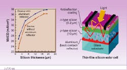 Curves show maximum achievable current density (MACD) for a double-sided, textured, thin-film silicon solar cell (left). Lower curve is for device without aluminum reflector. Schematic at right shows structure of the solar cell. Curves show maximum achievable current density (MACD) for a double-sided, textured, thin-film silicon solar cell (left). Lower curve is for device without aluminum reflector. Schematic at right shows structure of the solar cell.