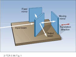 FIGURE 1. Most commercial Fourier-transform infrared spectrometers operate with a Michelson interferometer, in which a beamsplitter splits an incoming beam into a sample and reference arm, one of which reflects off a stationary mirror and the other off a movable mirror. FIGURE 1. Most commercial Fourier-transform infrared spectrometers operate with a Michelson interferometer, in which a beamsplitter splits an incoming beam into a sample and reference arm, one of which reflects off a stationary mirror and the other off a movable mirror.