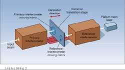 FIGURE 2. In many FT-IR instruments, a second, reference interferometer is used to accurately measure the moving mirror position. In this scheme, a common translator carries the moving mirrors of both the primary and reference instruments. By illuminating the input of the reference interferometer with a HeNe laser, the position of the mirrors can be determined with subwavelength accuracy. FIGURE 2. In many FT-IR instruments, a second, reference interferometer is used to accurately measure the moving mirror position. In this scheme, a common translator carries the moving mirrors of both the primary and reference instruments. By illuminating the input of the reference interferometer with a HeNe laser, the position of the mirrors can be determined with subwavelength accuracy.