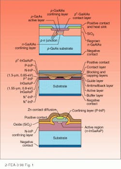 FIGURE 1. Buried heterostructures reduce parasitic capacitance in high-speed diode lasers. Two common types of buried heterostructures are the etched mesa (top) and the double-channel planar (bottom) configurations. FIGURE 1. Buried heterostructures reduce parasitic capacitance in high-speed diode lasers. Two common types of buried heterostructures are the etched mesa (top) and the double-channel planar (bottom) configurations.