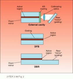 FIGURE 2. Gratings can be used to reduce the linewidth of diode-laser output. Common designs include external-cavity stabilization (top), distributed feedback (DFB, middle), and distributed Bragg reflector (DBR, bottom). FIGURE 2. Gratings can be used to reduce the linewidth of diode-laser output. Common designs include external-cavity stabilization (top), distributed feedback (DFB, middle), and distributed Bragg reflector (DBR, bottom).