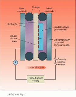 FIGURE 3. Periodically poled lithium niobate is produced by subjecting a lithographically patterned wafer of optical-quality lithium niobate to a high-voltage pulse. A liquid electrolyte forms the contact between the metal electrodes and the wafer. FIGURE 3. Periodically poled lithium niobate is produced by subjecting a lithographically patterned wafer of optical-quality lithium niobate to a high-voltage pulse. A liquid electrolyte forms the contact between the metal electrodes and the wafer.