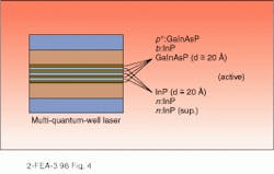 FIGURE 4. In multiple-quantum-well diode lasers, very thin layers of active materials (here GaInAsP) alternate with inactive layers. Quantum effects modify the bandgap structure, allowing the production of longer-wavelength emission with narrower linewidths. FIGURE 4. In multiple-quantum-well diode lasers, very thin layers of active materials (here GaInAsP) alternate with inactive layers. Quantum effects modify the bandgap structure, allowing the production of longer-wavelength emission with narrower linewidths.