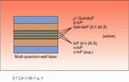 FIGURE 4. In multiple-quantum-well diode lasers, very thin layers of active materials (here GaInAsP) alternate with inactive layers. Quantum effects modify the bandgap structure, allowing the production of longer-wavelength emission with narrower linewidths.