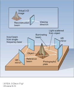 FIGURE 1. A transmission hologram is a record of the interference between the light scattered from an object and a reference beam. In this setup, the two beams are produced by splitting the input-beam single-frequency laser into two components. When the developed hologram is illuminated with a laser beam during reconstruction, a virtual, three-dimensional image can be viewed by looking through it. FIGURE 1. A transmission hologram is a record of the interference between the light scattered from an object and a reference beam. In this setup, the two beams are produced by splitting the input-beam single-frequency laser into two components. When the developed hologram is illuminated with a laser beam during reconstruction, a virtual, three-dimensional image can be viewed by looking through it.