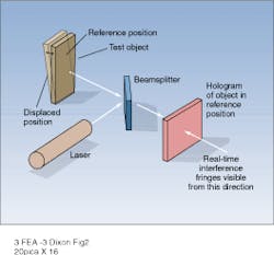 FIGURE 2. In the live-fringe technique, fringes are produced by interference between the test object and a reference hologram. Continuous observation of the fringe pattern is possible with this technique. FIGURE 2. In the live-fringe technique, fringes are produced by interference between the test object and a reference hologram. Continuous observation of the fringe pattern is possible with this technique.