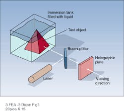 FIGURE 3. Contour map of a three-dimensional object can be produced by placing the object in an immersion tank. Interference between two holograms, recorded with different-index liquids in the tank, yields fringes that correspond to equal displacement contours. FIGURE 3. Contour map of a three-dimensional object can be produced by placing the object in an immersion tank. Interference between two holograms, recorded with different-index liquids in the tank, yields fringes that correspond to equal displacement contours.