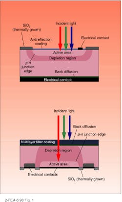 FIGURE 1. In a standard photodiode, a single antireflection coating is deposited above the active region (top). Turning the diode upside down in the Filtrode configuration permits a multilayer filter coating to be applied (bottom). FIGURE 1. In a standard photodiode, a single antireflection coating is deposited above the active region (top). Turning the diode upside down in the Filtrode configuration permits a multilayer filter coating to be applied (bottom).