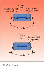 FIGURE 2. Rearside illumination and frontside electrical connections are allowed by mounting the filter-on-diode chip in a lead frame with a hole in it (top). The flip-chip configuration minimizes the overall package size and assembly cost (bottom). FIGURE 2. Rearside illumination and frontside electrical connections are allowed by mounting the filter-on-diode chip in a lead frame with a hole in it (top). The flip-chip configuration minimizes the overall package size and assembly cost (bottom).