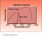 FIGURE 3. With a 670-nm bandpass filter, the Filtrode photodiode shows a narrow response that would enable it to detect a 670-nm laser diode in the presence of background light. FIGURE 3. With a 670-nm bandpass filter, the Filtrode photodiode shows a narrow response that would enable it to detect a 670-nm laser diode in the presence of background light.
