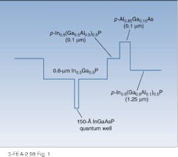 FIGURE 1. Aluminum-free InGaAsP active regions improve high-power diode-laser reliability but suffer carrier leakage because of their low-bandgap cladding layers. In a University of Wisconsin design, high-bandgap cladding prevents the leakage. FIGURE 1. Aluminum-free InGaAsP active regions improve high-power diode-laser reliability but suffer carrier leakage because of their low-bandgap cladding layers. In a University of Wisconsin design, high-bandgap cladding prevents the leakage.