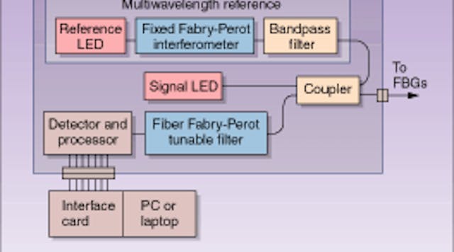 FIGURE 1. A fiber Bragg grating interrogation system monitors wavelength shifts in FBG sensors and achieves resolution, accuracy, linearity, and stability in the picometer-wavelength range. Key to the system is the multiwavelength reference, which contains a reference LED, a bandpass filter, and a fixed Fabry-Perot interferometer.