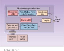 FIGURE 1. A fiber Bragg grating interrogation system monitors wavelength shifts in FBG sensors and achieves resolution, accuracy, linearity, and stability in the picometer-wavelength range. Key to the system is the multiwavelength reference, which contains a reference LED, a bandpass filter, and a fixed Fabry-Perot interferometer. FIGURE 1. A fiber Bragg grating interrogation system monitors wavelength shifts in FBG sensors and achieves resolution, accuracy, linearity, and stability in the picometer-wavelength range. Key to the system is the multiwavelength reference, which contains a reference LED, a bandpass filter, and a fixed Fabry-Perot interferometer.