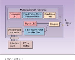 FIGURE 1. A fiber Bragg grating interrogation system monitors wavelength shifts in FBG sensors and achieves resolution, accuracy, linearity, and stability in the picometer-wavelength range. Key to the system is the multiwavelength reference, which contains a reference LED, a bandpass filter, and a fixed Fabry-Perot interferometer.