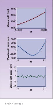 FIGURE 2. Top plot of data from a fiber Fabry-Perot interferometer appears relatively linear (the nonlinear response). Expanded variation compared to the best fit straight line indicates an error of up to 2500 pm (middle plot). Curve-fit error of a sixth-order polynomial fit to the multiwavelength reference data is less than ۬ pm (bottom plot). FIGURE 2. Top plot of data from a fiber Fabry-Perot interferometer appears relatively linear (the nonlinear response). Expanded variation compared to the best fit straight line indicates an error of up to 2500 pm (middle plot). Curve-fit error of a sixth-order polynomial fit to the multiwavelength reference data is less than ۬ pm (bottom plot).
