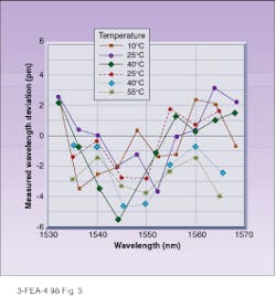 FIGURE 3. Charted readouts from the fiber Bragg grating interrogation system show a wavelength accuracy of ۯ pm over the wavelength spectrum from 1530 to 1570 nm and temperature range of 10°C to 55°C. FIGURE 3. Charted readouts from the fiber Bragg grating interrogation system show a wavelength accuracy of ۯ pm over the wavelength spectrum from 1530 to 1570 nm and temperature range of 10°C to 55°C.