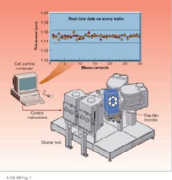 FIGURE 1. In-line Fourier-transform infrared thin-film monitor is mounted onto a multichamber epitaxial silicon chemical vapor deposition tool. FIGURE 1. In-line Fourier-transform infrared thin-film monitor is mounted onto a multichamber epitaxial silicon chemical vapor deposition tool.