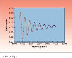 FIGURE 2. Measured infrared reflectance spectrum from epitaxial wafer shows a fringe decaying toward higher frequencies. FIGURE 2. Measured infrared reflectance spectrum from epitaxial wafer shows a fringe decaying toward higher frequencies.
