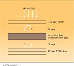 FIGURE 1. In a resonant-cavity enhanced photodiode structure, the reflectivity of the bottom mirror (R2) should be near unity, while that of the top mirror (R1) should be somewhat less than unity—by an amount dependent on the absorption within the cavity. FIGURE 1. In a resonant-cavity enhanced photodiode structure, the reflectivity of the bottom mirror (R2) should be near unity, while that of the top mirror (R1) should be somewhat less than unity—by an amount dependent on the absorption within the cavity.